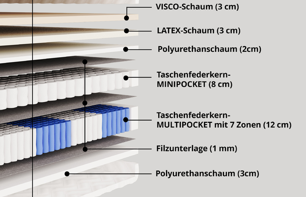 Taschenfederkernmatratze SILVA - 3